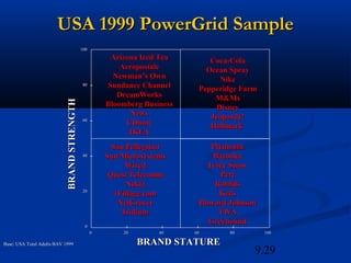 USA 1999 PowerGrid Sample
                                            100

                                                       Arizona Iced Tea        Coca-Cola
                                                          Aeropostale         Ocean Spray
                                                        Newman’s Own              Nike
                                             80       Sundance Channel      Pepperidge Farm
                                                         DreamWorks             M&Ms
                           BRAND STRENGTH


                                                      Bloomberg Business         Disney
                                                             News              Jeopardy!
                                             60
                                                           CDnow               Hallmark
                                                            IKEA
                                                        San Pellegrino         Plymouth
                                             40       Sun Microsystems         Bazooka
                                                            Wired             Ivory Snow
                                                       Quest Telecomm             Pert
                                                            Nokia               Rolaids
                                             20
                                                         iVillage.com            Keds
                                                          NetGrocer         Howard Johnson
                                                           Iridium               TWA
                                                                              Greyhound
                                              0
                                                  0       20        40     60      80         100

Base: USA Total Adults BAV 1999                                BRAND STATURE
                                                                                          9.29
 