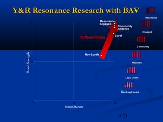 Y&R Resonance Research with BAV
                                                                                                 Resonance

                    100
                                                           Resonance
                                                           Engaged
                                                                         Community
                                                                         Attached
                                                                                               Engaged
                                                                       Loyal
                                         Differentiation

                                                                                        Community
   Brand Strength




                                              Non-Loyals

                    50                                                              Attached




                                                                               Loyal Users




                                                                           Non-Loyal Users



                     0
                         0          50                            100
                              Brand Stature


                                                                         9.31
  Base: BAV USA Adults 2001
 