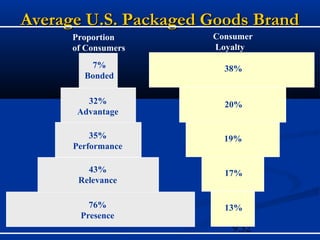 Average U.S. Packaged Goods Brand
      Proportion      Consumer
      of Consumers    Loyalty

         7%             38%
        Bonded

         32%            20%
       Advantage

          35%           19%
      Performance

         43%            17%
       Relevance

         76%            13%
       Presence
                         9.32
 