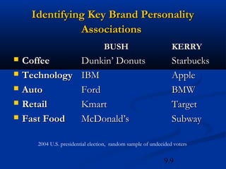Identifying Key Brand Personality
               Associations
                                    BUSH                          KERRY
   Coffee                Dunkin’ Donuts                          Starbucks
   Technology            IBM                                     Apple
   Auto                  Ford                                    BMW
   Retail                Kmart                                   Target
   Fast Food             McDonald’s                              Subway

       2004 U.S. presidential election, random sample of undecided voters


                                                              9.9
 