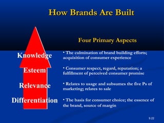 9.22
Four Primary AspectsFour Primary Aspects
How Brands Are BuiltHow Brands Are Built
Knowledge
• The culmination of brand building efforts;
acquisition of consumer experience
Esteem • Consumer respect, regard, reputation; a
fulfillment of perceived consumer promise
Relevance • Relates to usage and subsumes the five Ps of
marketing; relates to sale
Differentiation • The basis for consumer choice; the essence of
the brand, source of margin
 