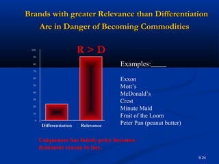 9.24
R > D
0
10
20
30
40
50
60
70
80
90
100
Differentiation Relevance
Uniqueness has faded; price becomes
dominant reason to buy.
Brands with greater Relevance than DifferentiationBrands with greater Relevance than Differentiation
Are in Danger of Becoming CommoditiesAre in Danger of Becoming Commodities
Examples:
Exxon
Mott’s
McDonald’s
Crest
Minute Maid
Fruit of the Loom
Peter Pan (peanut butter)
 