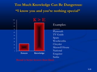 9.26
K > E
0
10
20
30
40
50
60
70
80
90
100
Esteem Knowledge
Brand is better known than liked.
Too Much Knowledge Can Be Dangerous:Too Much Knowledge Can Be Dangerous:
“I know you and you’re nothing special”“I know you and you’re nothing special”
Examples:
Plymouth
TV Guide
Spam
Woolworths
Chrysler
Maxwell House
National
Enquirer
Sanka
 