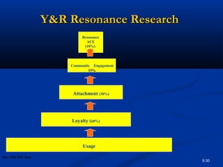 9.30
Y&R Resonance ResearchY&R Resonance Research
Usage
Loyalty (60%)
Attachment (30%)
Community Engagement
Resonance
ACE
(10%)
15%
Base: 2001 BAV Data
 