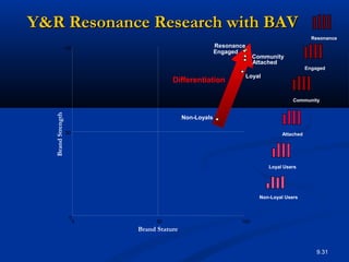 9.31
0
50
100
0 50 100
Brand Stature
BrandStrength Attached
Loyal
Community
Resonance
Engaged
Non-Loyals
Resonance
Engaged
Community
Attached
Loyal Users
Non-Loyal Users
Base: BAV USA Adults 2001
Differentiation
Y&R Resonance Research with BAVY&R Resonance Research with BAV
 