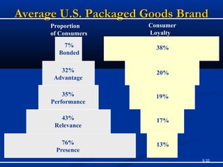 9.32
Average U.S. Packaged Goods BrandAverage U.S. Packaged Goods Brand
Proportion
of Consumers
Consumer
Loyalty
7%
Bonded
32%
Advantage
35%
Performance
43%
Relevance
76%
Presence
38%
19%
17%
13%
20%
 