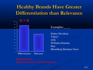 9.23
Room to grow...
Brand has power to build relevance.
D > R
0
10
20
30
40
50
60
70
80
90
100
Differentiation Relevance
...