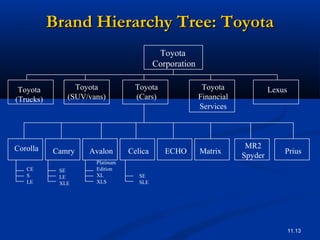 11.13
Brand Hierarchy Tree: ToyotaBrand Hierarchy Tree: Toyota
Toyota
Corporation
Toyota
(Trucks)
Toyota
(SUV/vans)
LexusToyota
Financial
Services
Toyota
(Cars)
Corolla PriusAvalon Celica ECHO Matrix
MR2
Spyder
Camry
CE
S
LE
SE
LE
XLE
Platinum
Edition
XL
XLS
SE
SLE
 