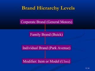 11.14
Brand Hierarchy LevelsBrand Hierarchy Levels
Family Brand (Buick)
Corporate Brand (General Motors)
Modifier: Item or Model (Ultra)
Individual Brand (Park Avenue)
 