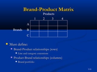 11.5
Brand-Product MatrixBrand-Product Matrix
 Must define:Must define:
 Brand-Product relationships (rows)Brand-Product relationships (rows)
 Line and category extensionsLine and category extensions
 Product-Brand relationships (columns)Product-Brand relationships (columns)
 Brand portfolioBrand portfolio
1 2 3 4
A
B
C
Products
Brands
 