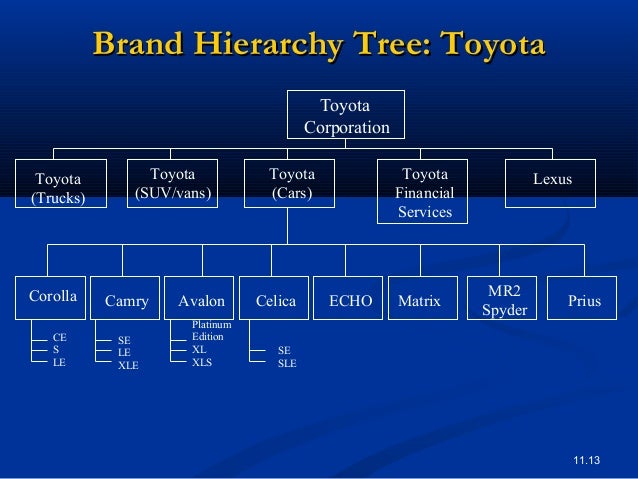 brand hierarchy brand hierarchy