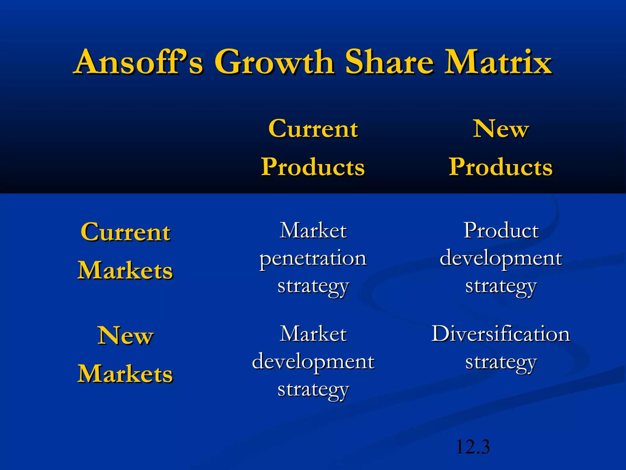 12.3
Ansoff’s Growth Share MatrixAnsoff’s Growth Share Matrix
CurrentCurrent
ProductsProducts
NewNew
ProductsProducts
CurrentCurrent
MarketsMarkets
MarketMarket
penetrationpenetration
strategystrategy
ProductProduct
developmentdevelopment
strategystrategy
NewNew
MarketsMarkets
MarketMarket
developmentdevelopment
strategystrategy
DiversificationDiversification
strategystrategy
 