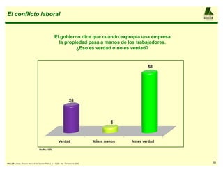 El conflicto laboral                                                                                        AL F R E D O

                                                                                                            KELLER
                                                                                                            y AS OCIAD OS




                                                         El gobierno dice que cuando expropia una empresa
                                                           la propiedad pasa a manos de los trabajadores.
                                                                   ¿Eso es verdad o no es verdad?




                                       Ns/Nc: 12%




KELLER y Asoc.: Estudio Nacional de Opinión Pública, n = 1.200 , 3er. Trimestre de 2010                                 10
 