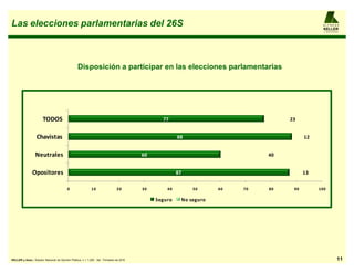 Las elecciones parlamentarias del 26S                                                                                                            A L F R E D O

                                                                                                                                                 KELLER
                                                                                                                                                 y ASO CIAD OS




                                                  Disposición a participar en las elecciones parlamentarias




                        TODOS                                                                    77                                 23


                   Chavistas                                                                            88                                12


                  Neutrales                                                               60                                   40


               Opositores                                                                               87                                13

                                          0                  10                 20        30       40        50      60   70   80    90        100

                                                                                               Seguro    No seguro




KELLER y Asoc.: Estudio Nacional de Opinión Pública, n = 1.200 , 3er. Trimestre de 2010                                                                      11
 