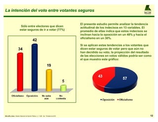 La intención del voto entre votantes seguros                                                                                            A L F R E D O

                                                                                                                                        KELLER
                                                                                                                                        y ASO CIAD OS




                                                                                          El presente estudio permite analizar la tendencia
                          Sólo entre electores que dicen                                  actitudinal de los indecisos en 13 variables. El
                         estar seguros de ir a votar (77%)                                promedio de ellas indica que estos indecisos se
                                                                                          inclinan hacia la oposición en un 48% y hacia el
                                                                                          oficialismo en un 30%.

                                                                                          Si se aplican estas tendencias a los votantes que
                                                                                          dicen estar seguros de votar pero que aún no
                                                                                          han decidido su voto, la proyección del resultado
                                                                                          de las elecciones en votos válidos podría ser como
                                                                                          el que muestra este gráfico:




KELLER y Asoc.: Estudio Nacional de Opinión Pública, n = 1.200 , 3er. Trimestre de 2010                                                             12
 