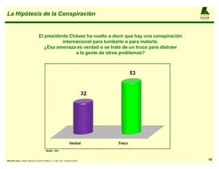 La Hipótesis de la Conspiración                                                                          AL F R E D O

                                                                                                         KELLER
                                                                                                         y AS OCIAD OS




                                       El presidente Chávez ha vuelto a decir que hay una conspiración
                                                  internacional para tumbarlo o para matarlo.
                                          ¿Esa amenaza es verdad o se trata de un truco para distraer
                                                        a la gente de otros problemas?




                                                Ns/Nc: 15%



KELLER y Asoc.: Estudio Nacional de Opinión Pública, n = 1.200 , 3er. Trimestre de 2010                              15
 