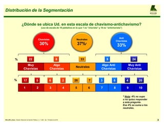 Distribución de la Segmentación                                                                                                                                     AL F R E D O

                                                                                                                                                                    KELLER
                                                                                                                                                                    y AS OCIAD OS




                           ¿Dónde se ubica Ud. en esta escala de chavismo-antichavismo?
                                                           (uso de escala de 10 peldaños en la que 1 es ³chavista´ y 10 es ³antichavista´)



                                                                                                                                        Anti
                                                       Chavistas                               Neutrales
                                                                                                                                      Chavistas
                                                        30%                                       37%1                                 33%


                %                     22                                           8               33                     9                             24
                                Muy                                        Algo                                      Algo Anti                    Muy Anti
                                                                                              Neutrales
                              Chavistas                                  Chavistas                                   Chavistas                    Chavistas


              %               17                   5                    6                 2   26           7         3           6              4            20

                              1                    2                     3                4   5            6         7            8              9           10

                                                                                                                                             1) Nota:4% no supo
                                                                                                                                             o no quiso responder
                                                                                                                                             a esta pregunta.
                                                                                                                                             Ese 4% se suma a los
                                                                                                                                             neutrales.



KELLER y Asoc.: Estudio Nacional de Opinión Pública, n = 1.200 , 3er. Trimestre de 2010                                                                                             3
 