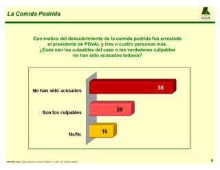 La Comida Podrida                                                                                  AL F R E D O

                                                                                                   KELLER
                                                                                                   y AS OCIAD OS




                                Con motivo del descubrimiento de la comida podrida fue arrestado
                                     el presidente de PDVAL y tres o cuatro personas más.
                                  ¿Esos son los culpables del caso o los verdaderos culpables
                                                 no han sido acusados todavía?




KELLER y Asoc.: Estudio Nacional de Opinión Pública, n = 1.200 , 3er. Trimestre de 2010                            8
 