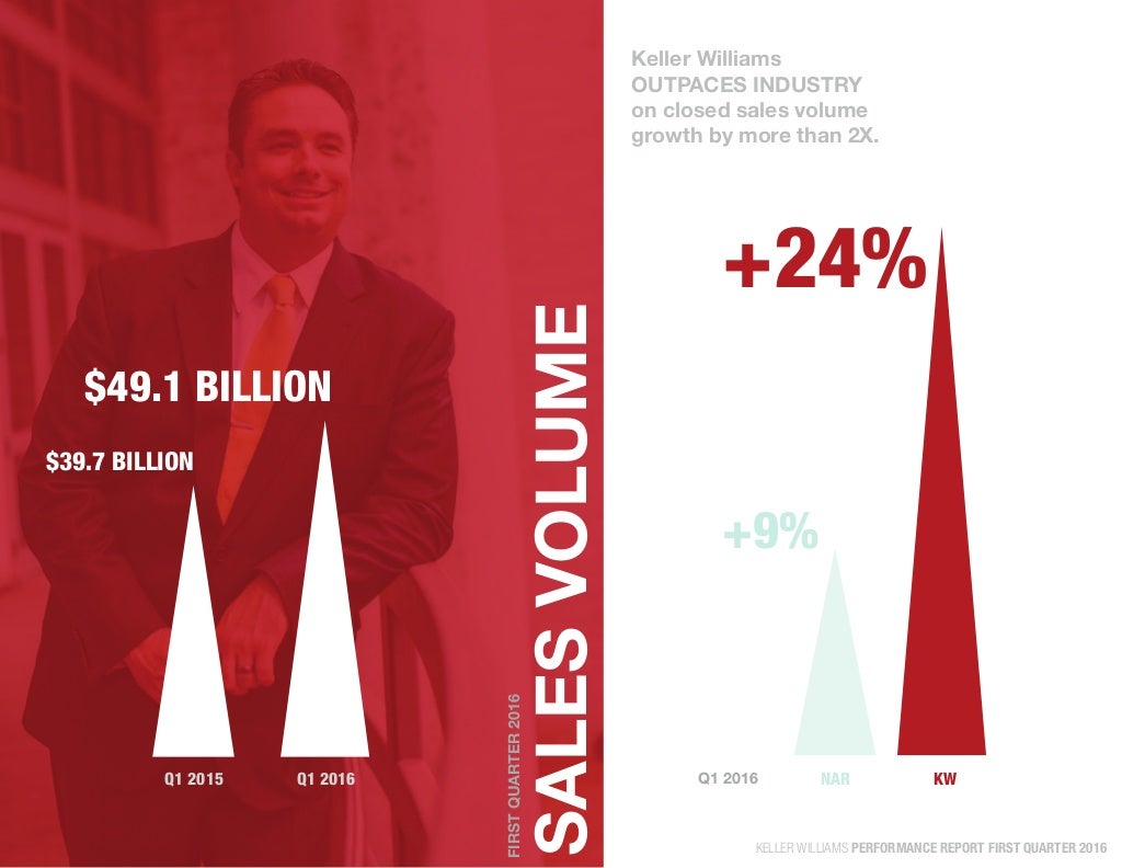 A Real Estate Revolution Keller Williams Performance, Q1 2016