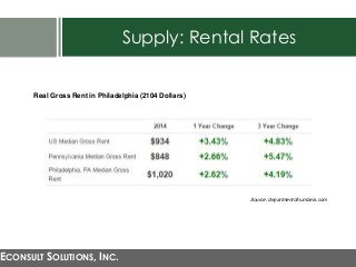 Supply: Rental Rates
ECONSULT SOLUTIONS, INC.
Source: departmentofnumbers.com
Real Gross Rent in Philadelphia (2104 Dollar...
