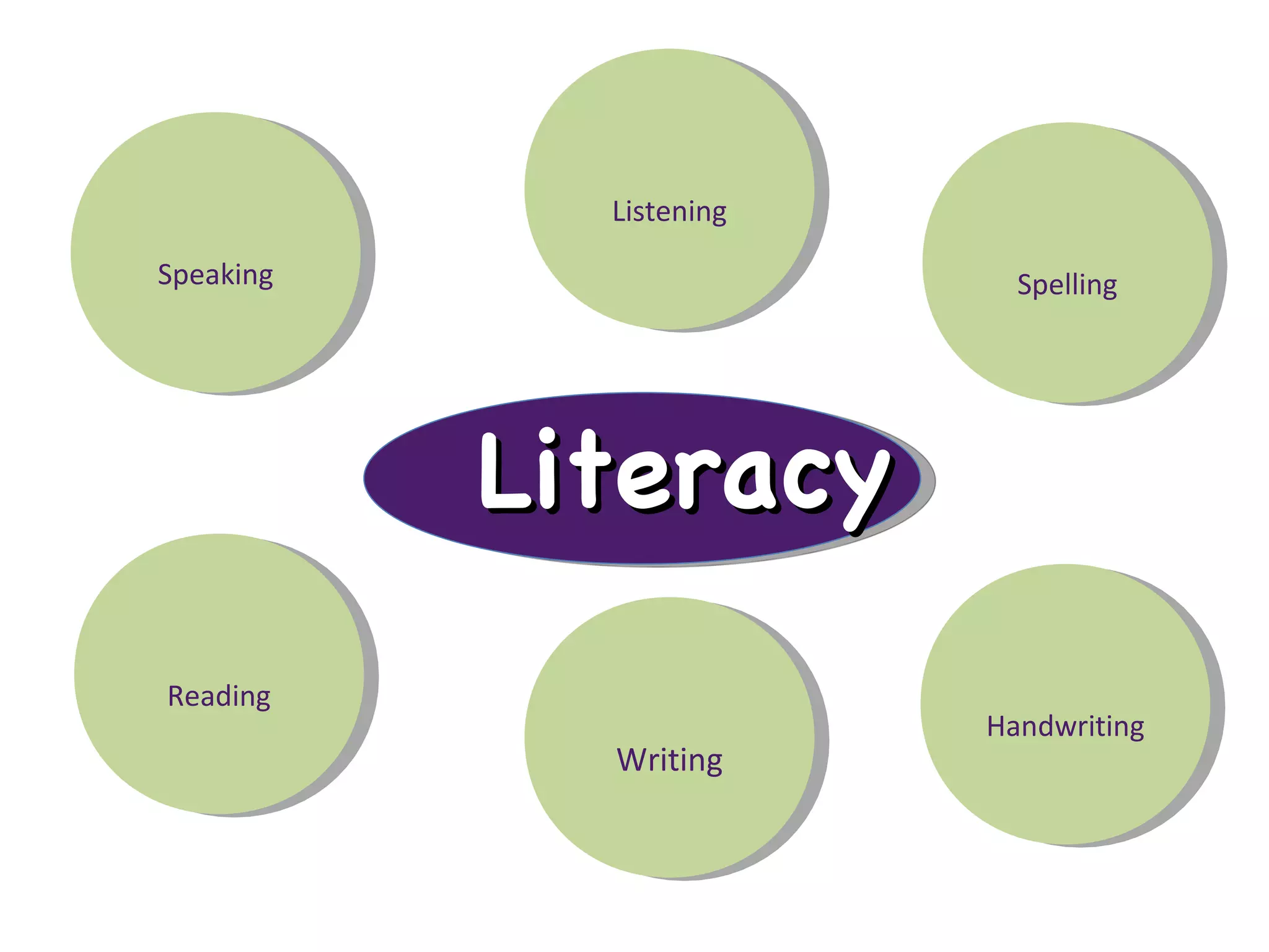 Spelling Literacy Handwriting Listening Speaking Writing Reading 