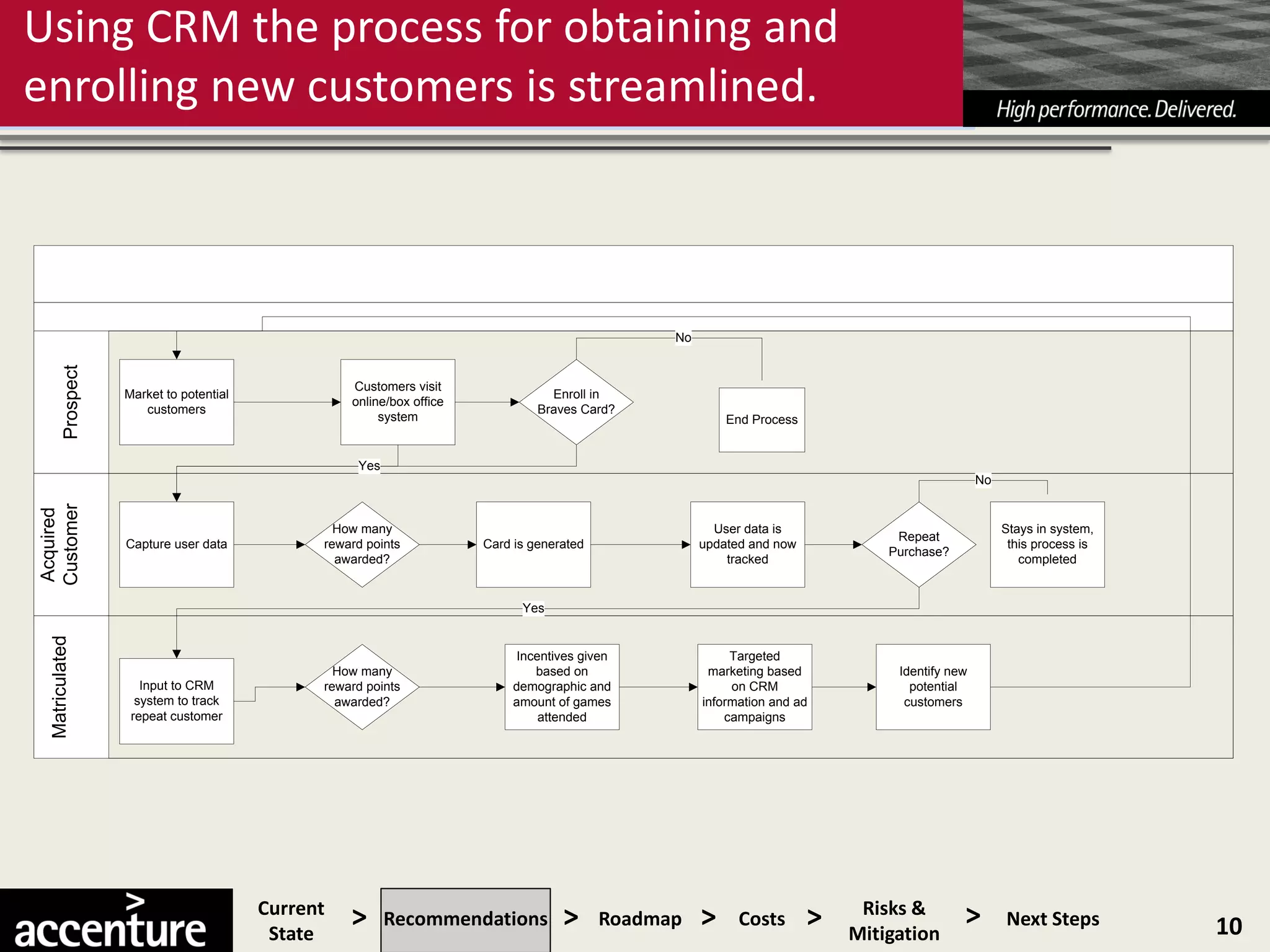 Using CRM the process for obtaining and
enrolling new customers is streamlined.



                                                                                                  No
         Prospect




                                                    Customers visit
                    Market to potential                                            Enroll in
                                                    online/box office
                       customers                                                 Braves Card?
                                                         system                                            End Process


                                                     Yes
                                                                                                                                                 No
Customer
Acquired




                                                  How many                                               User data is                                 Stays in system,
                                                                                                                                  Repeat
                    Capture user data           reward points           Card is generated              updated and now                                 this process is
                                                                                                                                 Purchase?
                                                  awarded?                                                 tracked                                       completed


                                                                              Yes
  Matriculated




                                                                              Incentives given              Targeted
                                                  How many                       based on               marketing based           Identify new
                       Input to CRM             reward points                demographic and                on CRM                  potential
                      system to track             awarded?                   amount of games           information and ad          customers
                     repeat customer                                              attended                 campaigns




                                          Current
                                           State
                                                    >      Recommendations           >      Roadmap    >     Costs       >    Risks &
                                                                                                                             Mitigation
                                                                                                                                             >        Next Steps         10
 