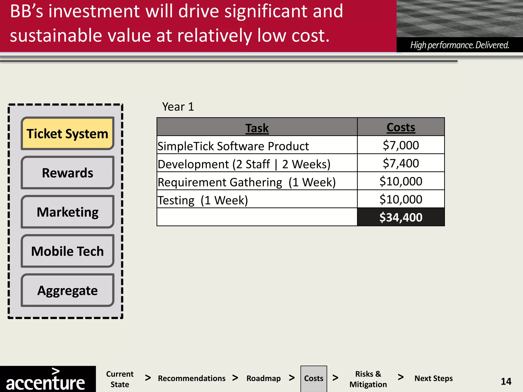 BB’s investment will drive significant and
sustainable value at relatively low cost.


                              Year 1
                                              Task                                     Costs
  Ticket System
                              SimpleTick Software Product                             $7,000
                              Development (2 Staff | 2 Weeks)                         $7,400
    Rewards
                              Requirement Gathering (1 Week)                         $10,000
                              Testing (1 Week)                                       $10,000
   Marketing                                                                         $34,400

  Mobile Tech

   Aggregate




                Current
                 State
                          >   Recommendations   >   Roadmap   >   Costs   >    Risks &
                                                                              Mitigation
                                                                                           >   Next Steps   14
 