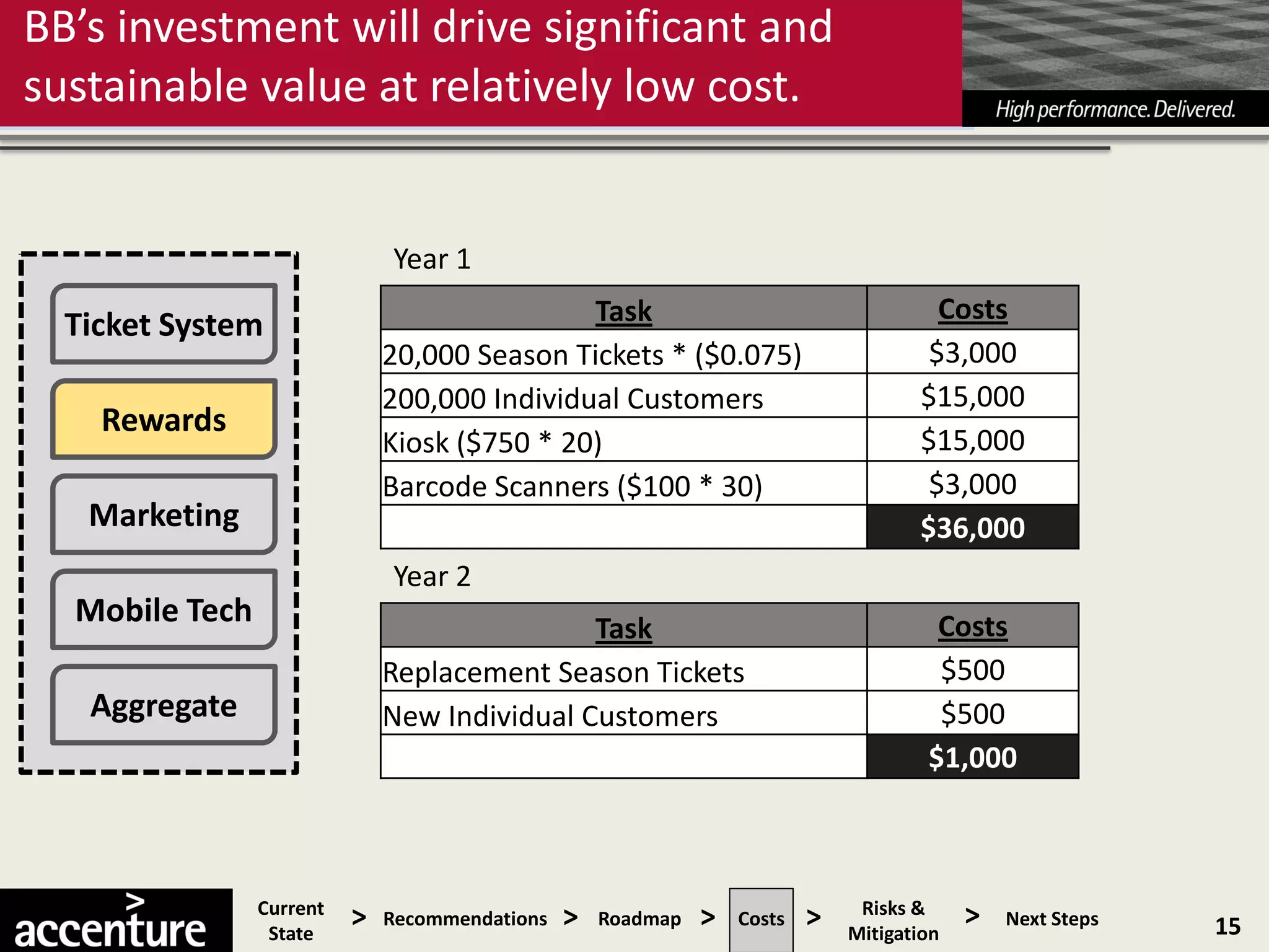 BB’s investment will drive significant and
sustainable value at relatively low cost.


                              Year 1
                                              Task                                     Costs
  Ticket System
                              20,000 Season Tickets * ($0.075)                        $3,000
                              200,000 Individual Customers                           $15,000
    Rewards
                              Kiosk ($750 * 20)                                      $15,000
                              Barcode Scanners ($100 * 30)                            $3,000
   Marketing                                                                         $36,000
                              Year 2
  Mobile Tech                                 Task                                     Costs
                              Replacement Season Tickets                               $500
   Aggregate                  New Individual Customers                                 $500
                                                                                      $1,000



                Current
                 State
                          >   Recommendations   >   Roadmap   >   Costs   >    Risks &
                                                                              Mitigation
                                                                                           >   Next Steps   15
 