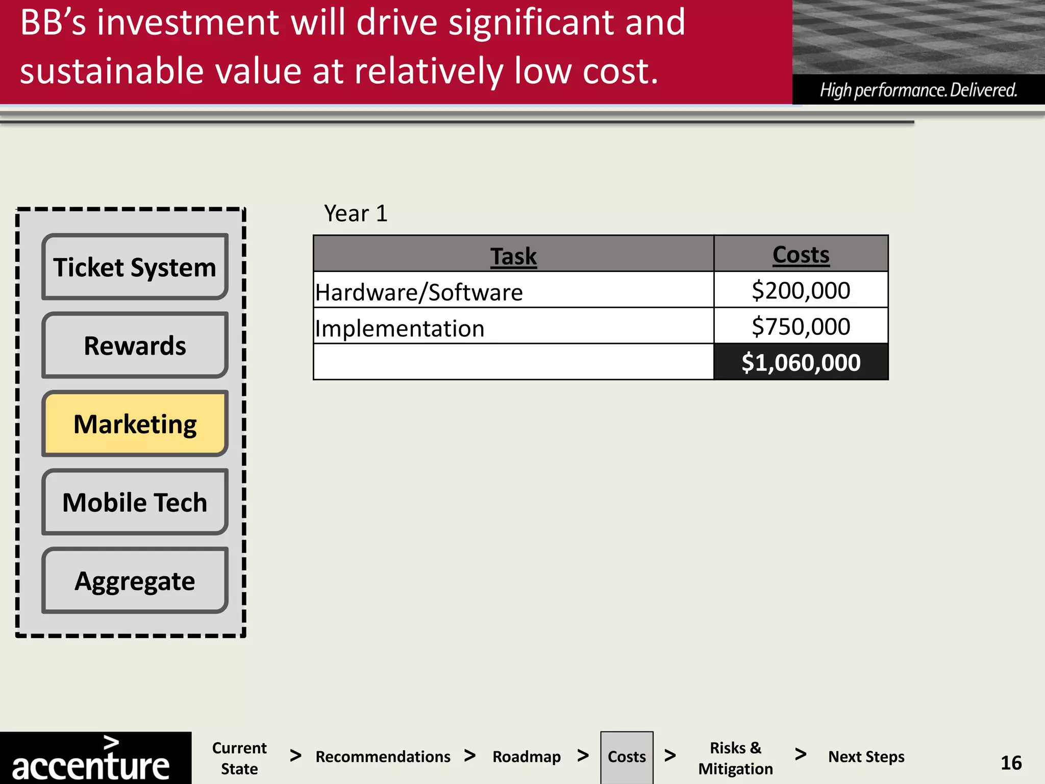 BB’s investment will drive significant and
sustainable value at relatively low cost.


                              Year 1
                                             Task                                     Costs
  Ticket System
                              Hardware/Software                                     $200,000
                              Implementation                                        $750,000
    Rewards
                                                                                   $1,060,000

   Marketing

  Mobile Tech

   Aggregate




                Current
                 State
                          >   Recommendations   >   Roadmap   >   Costs   >    Risks &
                                                                              Mitigation
                                                                                           >   Next Steps   16
 