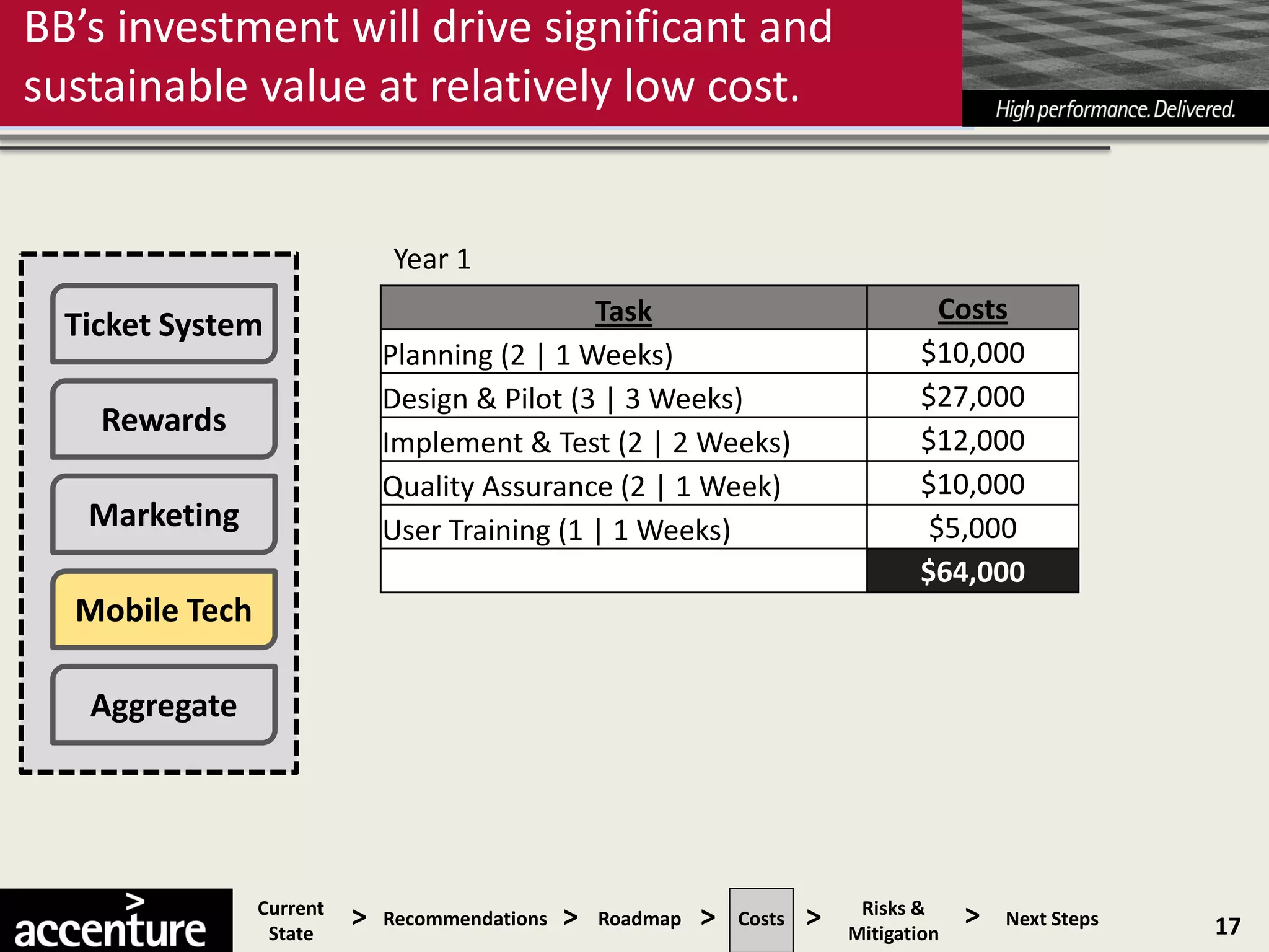 BB’s investment will drive significant and
sustainable value at relatively low cost.


                              Year 1
                                               Task                                    Costs
  Ticket System
                              Planning (2 | 1 Weeks)                                 $10,000
                              Design & Pilot (3 | 3 Weeks)                           $27,000
    Rewards
                              Implement & Test (2 | 2 Weeks)                         $12,000
                              Quality Assurance (2 | 1 Week)                         $10,000
   Marketing                  User Training (1 | 1 Weeks)                             $5,000
                                                                                     $64,000
  Mobile Tech

   Aggregate




                Current
                 State
                          >   Recommendations   >   Roadmap   >   Costs   >    Risks &
                                                                              Mitigation
                                                                                           >   Next Steps   17
 