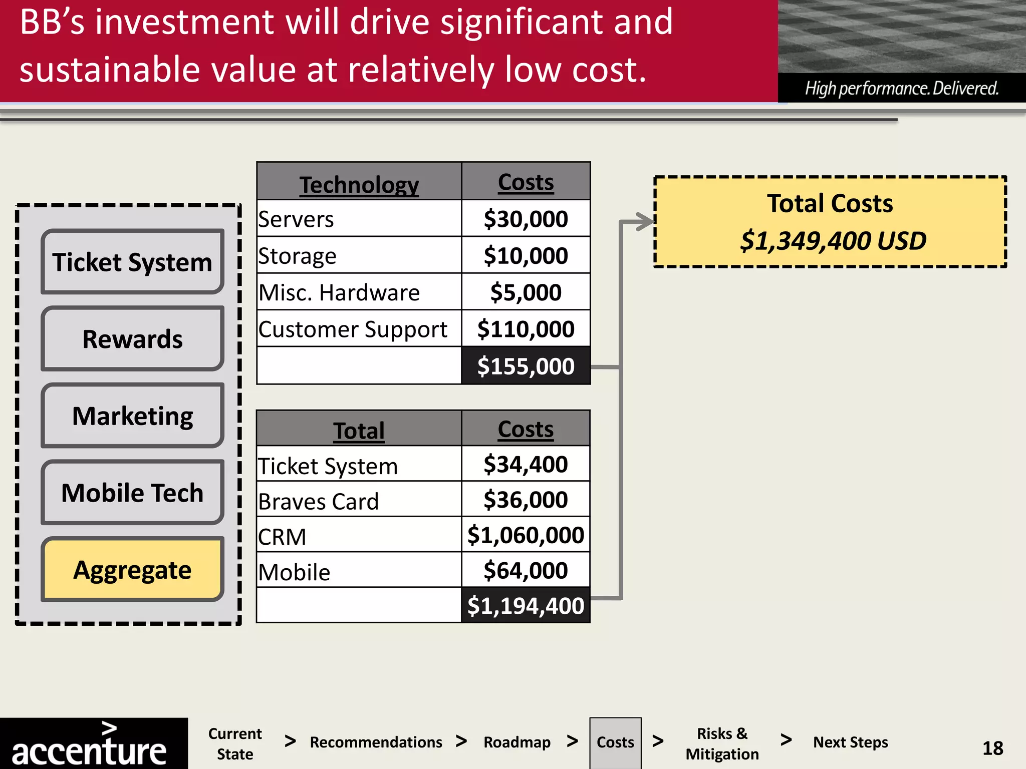 BB’s investment will drive significant and
sustainable value at relatively low cost.

                          Technology                  Costs
                                                                                       Total Costs
                      Servers                        $30,000
                      Storage                        $10,000
                                                                                     $1,349,400 USD
  Ticket System
                      Misc. Hardware                 $5,000
    Rewards           Customer Support              $110,000
                                                    $155,000
   Marketing                  Total                Costs
                      Ticket System              $34,400
  Mobile Tech         Braves Card                $36,000
                      CRM                       $1,060,000
   Aggregate          Mobile                     $64,000
                                                $1,194,400



                Current
                 State
                          >   Recommendations   >   Roadmap   >   Costs   >    Risks &
                                                                              Mitigation
                                                                                           >   Next Steps   18
 