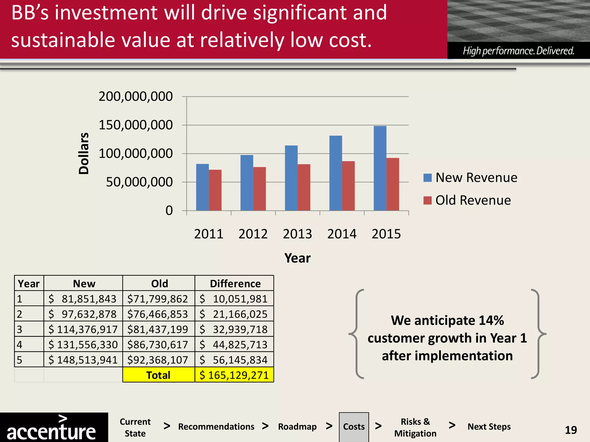 BB’s investment will drive significant and
sustainable value at relatively low cost.

                     200,000,000
                     150,000,000
           Dollars



                     100,000,000
                      50,000,000                                                                New Revenue
                                                                                                Old Revenue
                                  0
                                         2011 2012 2013 2014 2015
                                                             Year
Year        New              Old            Difference
1      $ 81,851,843      $71,799,862      $ 10,051,981
2      $ 97,632,878      $76,466,853      $ 21,166,025
                                                                                      We anticipate 14%
3      $ 114,376,917     $81,437,199      $ 32,939,718
4      $ 131,556,330     $86,730,617      $ 44,825,713                            customer growth in Year 1
5      $ 148,513,941     $92,368,107      $ 56,145,834                              after implementation
                            Total         $ 165,129,271


                        Current
                         State
                                  >   Recommendations   >   Roadmap   >   Costs    >    Risks &
                                                                                       Mitigation
                                                                                                    >   Next Steps   19
 