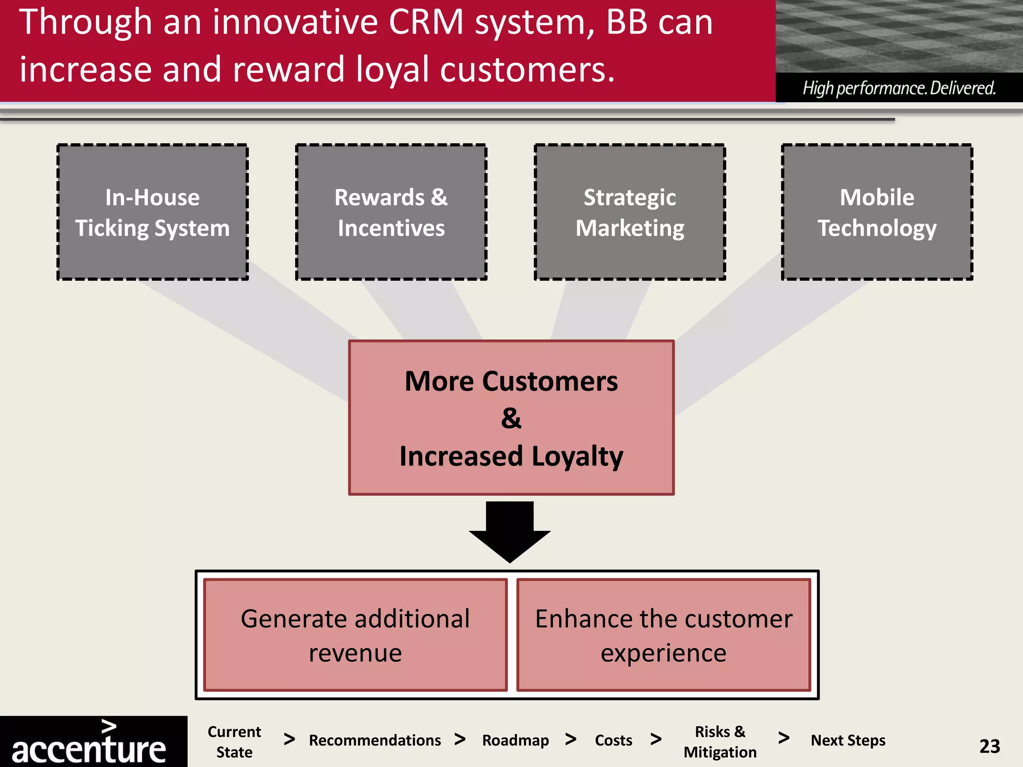 Through an innovative CRM system, BB can
increase and reward loyal customers.


      In-House                Rewards &                     Strategic                          Mobile
   Ticking System             Incentives                    Marketing                        Technology




                                       More Customers
                                              &
                                      Increased Loyalty




                    Generate additional                Enhance the customer
                         revenue                            experience

              Current
               State
                        >   Recommendations   >   Roadmap   >   Costs   >    Risks &
                                                                            Mitigation
                                                                                         >   Next Steps   23
 