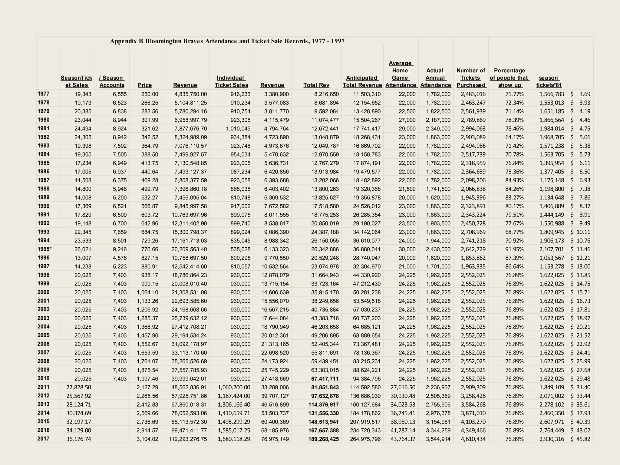 Appendix B Bloomington Braves Attendance and Ticket Sale Records, 1977 - 1997


                                                                                                                        Average
                                                                                                                          Home      Actual   Number of  Percentage
        SeasonTick   / Season                                 Individual                                  Anticipated    Game       Annual    Tickets  of people that    season
         et Sales    Accounts    Price       Revenue         Ticket Sales    Revenue      Total Rev      Total Revenue Attendance Attendance Purchased    show up       tickets*81
1977        19,343       6,555    250.00      4,835,750.00        916,233     3,380,900      8,216,650      11,503,310     22,000    1,782,000   2,483,016   71.77%      1,566,783   $    3.69
1978        19,173       6,523    266.25      5,104,811.25        910,234     3,577,083      8,681,894      12,154,652     22,000    1,782,000   2,463,247   72.34%      1,553,013   $    3.93
1979        20,385       6,838    283.56      5,780,294.16        910,754     3,811,770      9,592,064      13,428,890     22,500    1,822,500   2,561,939   71.14%      1,651,185   $    4.19
1980        23,044       8,944    301.99      6,958,997.79        923,305     4,115,479     11,074,477      15,504,267     27,000    2,187,000   2,789,869   78.39%      1,866,564   $    4.46
1981        24,494       8,924    321.62      7,877,676.70       1,010,049    4,794,764     12,672,441      17,741,417     29,000    2,349,000   2,994,063   78.46%      1,984,014   $    4.75
1982        24,305       8,942    342.52      8,324,989.09        934,384     4,723,890     13,048,879      18,268,431     23,000    1,863,000   2,903,089   64.17%      1,968,705   $    5.06
1983        19,398       7,502    364.79      7,076,110.57        923,748     4,973,676     12,049,787      16,869,702     22,000    1,782,000   2,494,986   71.42%      1,571,238   $    5.38
1984        19,305       7,505    388.50      7,499,927.57        954,034     5,470,632     12,970,559      18,158,783     22,000    1,782,000   2,517,739   70.78%      1,563,705   $    5.73
1985        17,234       6,949    413.75      7,130,548.85        923,005     5,636,731     12,767,279      17,874,191     22,000    1,782,000   2,318,959   76.84%      1,395,954   $    6.11
1986        17,005       6,937    440.64      7,493,127.37        987,234     6,420,856     13,913,984      19,479,577     22,000    1,782,000   2,364,639   75.36%      1,377,405   $    6.50
1987        14,508       6,375    469.28      6,808,377.59        923,058     6,393,688     13,202,066      18,482,892     22,000    1,782,000   2,098,206   84.93%      1,175,148   $    6.93
1988        14,800       5,946    499.79      7,396,860.18        868,038     6,403,402     13,800,263      19,320,368     21,500    1,741,500   2,066,838   84.26%      1,198,800   $    7.38
1989        14,008       5,200    532.27      7,456,095.04        810,748     6,369,532     13,825,627      19,355,878     20,000    1,620,000   1,945,396   83.27%      1,134,648   $    7.86
1990        17,369       6,521    566.87      9,845,997.58        917,002     7,672,582     17,518,580      24,526,012     23,000    1,863,000   2,323,891   80.17%      1,406,889   $    8.37
1991        17,829       6,509    603.72     10,763,697.96        899,075     8,011,555     18,775,253      26,285,354     23,000    1,863,000   2,343,224   79.51%      1,444,149   $    8.91
1992        19,148       6,700    642.96     12,311,402.90        899,740     8,538,617     20,850,019      29,190,027     23,500    1,903,500   2,450,728   77.67%      1,550,988   $    9.49
1993        22,345       7,659    684.75     15,300,798.37        899,024     9,086,390     24,387,188      34,142,064     23,000    1,863,000   2,708,969   68.77%      1,809,945   $   10.11
1994        23,533       8,501    729.26     17,161,713.03        835,045     8,988,342     26,150,055      36,610,077     24,000    1,944,000   2,741,218   70.92%      1,906,173   $   10.76
1995*       26,021       9,246    776.66     20,209,563.40        535,028     6,133,323     26,342,886      36,880,041     30,000    2,430,000   2,642,729   91.95%      2,107,701   $   11.46
1996        13,007       4,576    827.15     10,758,697.50        800,295     9,770,550     20,529,248      28,740,947     20,000    1,620,000   1,853,862   87.39%      1,053,567   $   12.21
1997        14,238       5,223    880.91     12,542,414.60        810,057    10,532,564     23,074,978      32,304,970     21,000    1,701,000   1,963,335   86.64%      1,153,278   $   13.00
1998        20,025       7,403    938.17     18,786,864.23        930,000    12,878,079     31,664,943      44,330,920     24,225    1,962,225   2,552,025   76.89%      1,622,025   $   13.85
1999        20,025       7,403    999.15     20,008,010.40        930,000    13,715,154     33,723,164      47,212,430     24,225    1,962,225   2,552,025   76.89%      1,622,025   $   14.75
2000        20,025       7,403   1,064.10    21,308,531.08        930,000    14,606,639     35,915,170      50,281,238     24,225    1,962,225   2,552,025   76.89%      1,622,025   $   15.71
2001        20,025       7,403   1,133.26    22,693,585.60        930,000    15,556,070     38,249,656      53,549,518     24,225    1,962,225   2,552,025   76.89%      1,622,025   $   16.73
2002        20,025       7,403   1,206.92    24,168,668.66        930,000    16,567,215     40,735,884      57,030,237     24,225    1,962,225   2,552,025   76.89%      1,622,025   $   17.81
2003        20,025       7,403   1,285.37    25,739,632.12        930,000    17,644,084     43,383,716      60,737,203     24,225    1,962,225   2,552,025   76.89%      1,622,025   $   18.97
2004        20,025       7,403   1,368.92    27,412,708.21        930,000    18,790,949     46,203,658      64,685,121     24,225    1,962,225   2,552,025   76.89%      1,622,025   $   20.21
2005        20,025       7,403   1,457.90    29,194,534.24        930,000    20,012,361     49,206,895      68,889,654     24,225    1,962,225   2,552,025   76.89%      1,622,025   $   21.52
2006        20,025       7,403   1,552.67    31,092,178.97        930,000    21,313,165     52,405,344      73,367,481     24,225    1,962,225   2,552,025   76.89%      1,622,025   $   22.92
2007        20,025       7,403   1,653.59    33,113,170.60        930,000    22,698,520     55,811,691      78,136,367     24,225    1,962,225   2,552,025   76.89%      1,622,025   $   24.41
2008        20,025       7,403   1,761.07    35,265,526.69        930,000    24,173,924     59,439,451      83,215,231     24,225    1,962,225   2,552,025   76.89%      1,622,025   $   25.99
2009        20,025       7,403   1,875.54    37,557,785.93        930,000    25,745,229     63,303,015      88,624,221     24,225    1,962,225   2,552,025   76.89%      1,622,025   $   27.68
2010        20,025       7,403   1,997.46    39,999,042.01        930,000    27,418,669     67,417,711      94,384,796     24,225    1,962,225   2,552,025   76.89%      1,622,025   $   29.48
2011     22,828.50               2,127.29    48,562,836.91    1,060,200.00   33,289,006     81,851,843     114,592,580   27,616.50   2,236,937   2,909,309   76.89%      1,849,109   $   31.40
2012     25,567.92               2,265.56    57,925,751.86    1,187,424.00   39,707,127     97,632,878     136,686,030   30,930.48   2,505,369   3,258,426   76.89%      2,071,002   $   33.44
2013     28,124.71               2,412.83    67,860,018.31    1,306,166.40   46,516,899    114,376,917     160,127,684   34,023.53   2,755,906   3,584,268   76.89%      2,278,102   $   35.61
2014     30,374.69               2,569.66    78,052,593.06    1,410,659.71   53,503,737    131,556,330     184,178,862   36,745.41   2,976,378   3,871,010   76.89%      2,460,350   $   37.93
2015     32,197.17               2,736.69    88,113,572.30    1,495,299.29   60,400,369    148,513,941     207,919,517   38,950.13   3,154,961   4,103,270   76.89%      2,607,971   $   40.39
2016     34,129.00               2,914.57    99,471,411.77    1,585,017.25   68,185,976    167,657,388     234,720,343   41,287.14   3,344,259   4,349,466   76.89%      2,764,449   $   43.02
2017     36,176.74               3,104.02   112,293,276.75    1,680,118.29   76,975,149    189,268,425     264,975,796   43,764.37   3,544,914   4,610,434   76.89%      2,930,316   $   45.82

                                                                                                                                                                                                 25
 