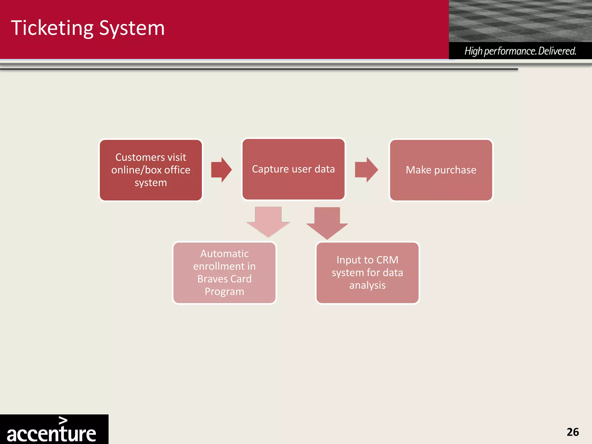 Ticketing System




           Customers visit
          online/box office               Capture user data                 Make purchase
               system




                               Automatic
                                                           Input to CRM
                              enrollment in
                                                          system for data
                               Braves Card
                                                              analysis
                                Program




                                                                                            26
 