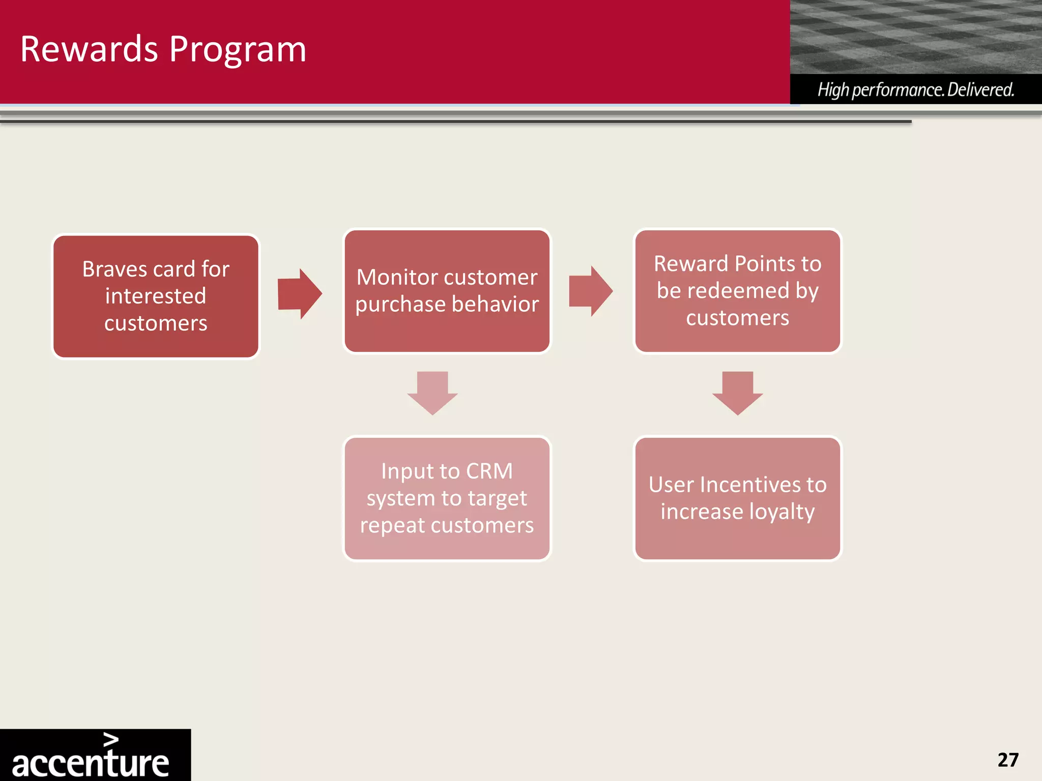 Rewards Program




   Braves card for                       Reward Points to
                     Monitor customer
     interested                          be redeemed by
                     purchase behavior
     customers                              customers




                       Input to CRM
                                         User Incentives to
                      system to target
                                          increase loyalty
                     repeat customers




                                                              27
 