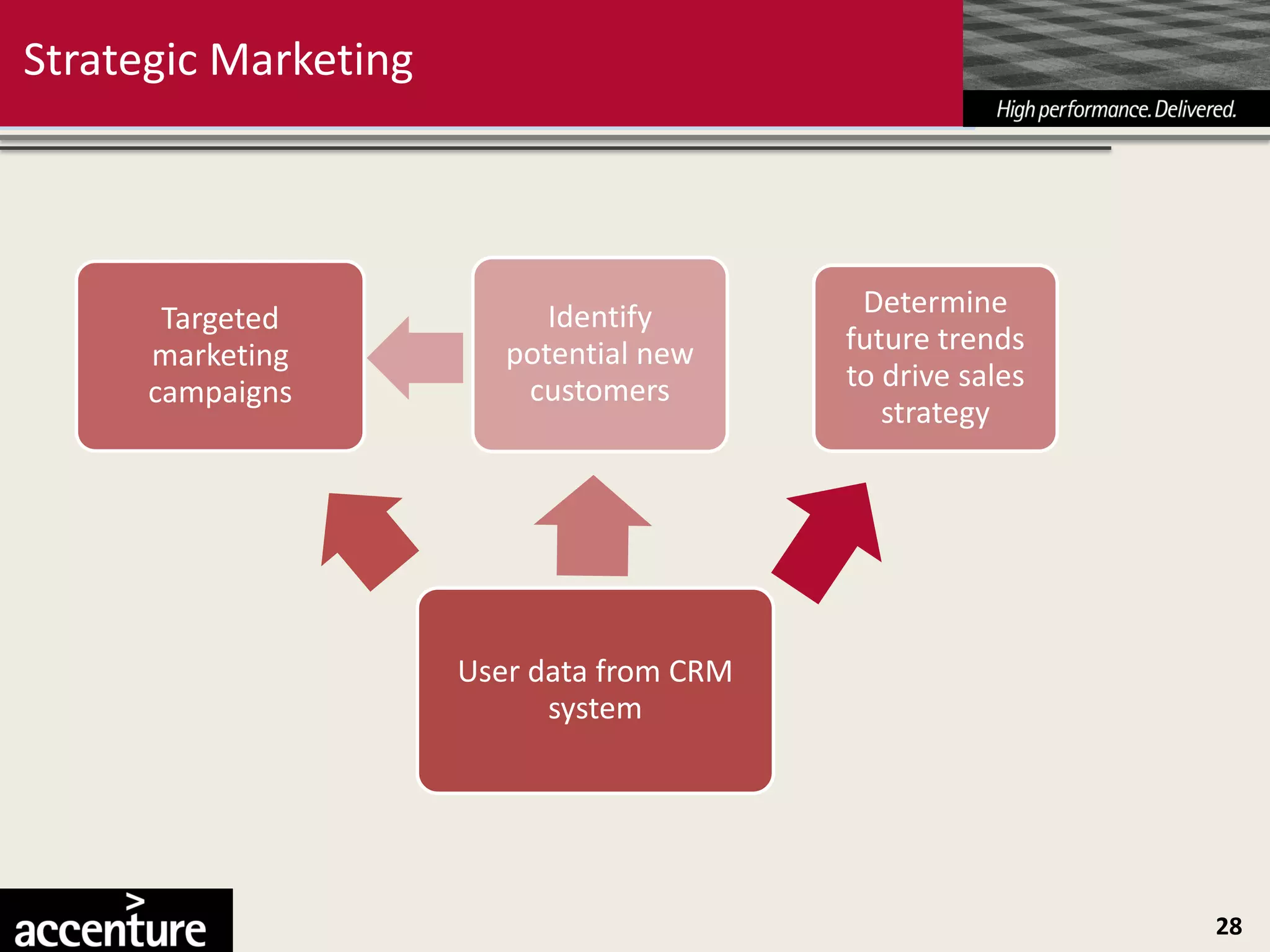 Strategic Marketing




       Targeted             Identify        Determine
      marketing          potential new     future trends
      campaigns           customers        to drive sales
                                              strategy




                      User data from CRM
                            system




                                                            28
 