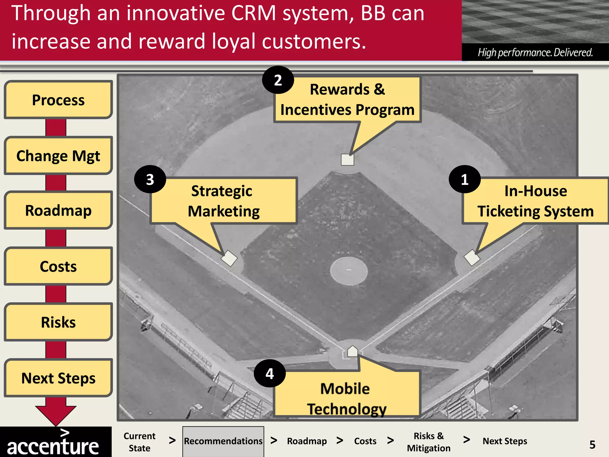 Through an innovative CRM system, BB can
increase and reward loyal customers.
                                             2
                                                     Rewards &
 Process
                                                 Incentives Program

Change Mgt
                 3                                                                      1
                           Strategic                                                            In-House
 Roadmap                   Marketing                                                        Ticketing System


  Costs


  Risks


Next Steps                                   4


             Current
              State
                       >   Recommendations   >   Roadmap   >   Costs   >    Risks &
                                                                           Mitigation
                                                                                        >   Next Steps     5
 