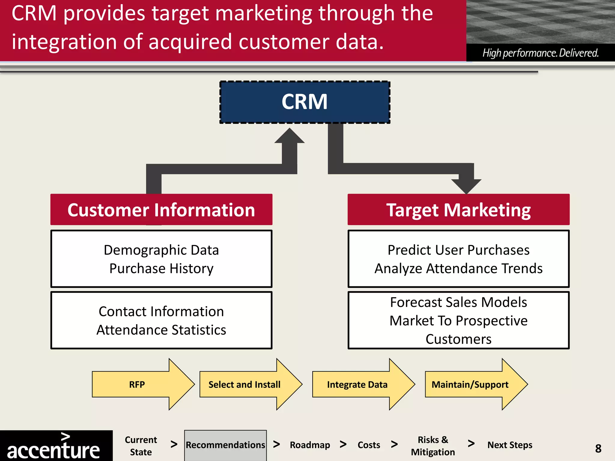 CRM provides target marketing through the
integration of acquired customer data.

                                                   CRM



     Customer Information                                                Target Marketing
         Demographic Data                                             Predict User Purchases
          Purchase History                                          Analyze Attendance Trends

                                                                          Forecast Sales Models
        Contact Information
                                                                          Market To Prospective
        Attendance Statistics
                                                                               Customers

             RFP              Select and Install         Integrate Data           Maintain/Support




            Current
             State
                      >   Recommendations     >    Roadmap   >   Costs    >    Risks &
                                                                              Mitigation
                                                                                           >   Next Steps   8
 