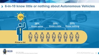 13
6-in-10 know little or nothing about Autonomous Vehicles
Base: Total (n=2264)
AV2. How much do you know about Autonomous Vehicles?
25%
Know nothing
35%
Know a little
28%
Know some
12%
Know a lot
!
 
