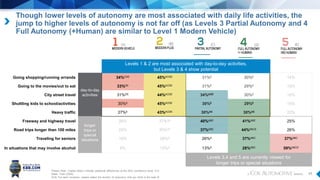 17
Though lower levels of autonomy are most associated with daily life activities, the
jump to higher levels of autonomy is not far off (as Levels 3 Partial Autonomy and 4
Full Autonomy (+Human) are similar to Level 1 Modern Vehicle)
Please Note: Capital letters indicate statistical differences at the 95% confidence level: A-E
Base: Total (2264)
AV9. For each occasion, please select the level(s) of autonomy that you think is the best fit.
Going shopping/running errands
day-to-day
activities
34%CDE 45%ACDE 31%E 30%E 14%
Going to the movies/out to eat 33%DE 45%ACDE 31%E 29%E 15%
City street travel 31%DE 44%ACDE 34%ADE 30%E 16%
Shuttling kids to school/activities 30%E 45%ACDE 30%E 29%E 18%
Heavy traffic 27%E 43%ACDE 30%AE 30%AE 20%
Freeway and highway travel
longer
trips or
special
situations
26% 37%AE 40%ABE 41%ABE 25%
Road trips longer than 100 miles 24% 30%AE 37%ABE 44%ABCE 26%
Traveling for seniors 16% 28%A 26%A 37%ABC 37%ABC
In situations that may involve alcohol 9% 15%A 13%A 28%ABC 59%ABCD
Levels 1 & 2 are most associated with day-to-day activities,
but Levels 3 & 4 show potential
Levels 3,4 and 5 are currently viewed for
longer trips or special situations
 