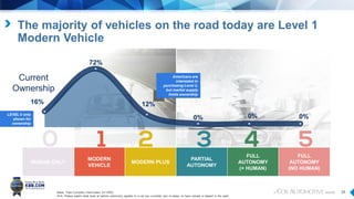 25
HUMAN ONLY
MODERN
VEHICLE
MODERN PLUS
PARTIAL
AUTONOMY
FULL
AUTONOMY
(+ HUMAN)
FULL
AUTONOMY
(NO HUMAN)
The majority of vehicles on the road today are Level 1
Modern Vehicle
Base: Total Currently Own/Lease (n=1550)
AV4. Please select what level of vehicle autonomy applies to a car you currently own or lease, or have owned or leased in the past.
Current
Ownership
0% 0%LEVEL 0 only
shown for
ownership
Americans are
interested in
purchasing Level 2,
but market supply
limits ownership
16%
72%
12%
0%
 