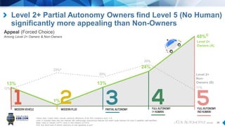 28
Level 2+ Partial Autonomy Owners find Level 5 (No Human)
significantly more appealing than Non-Owners
Please Note: Capital letters indicate statistical differences at the 95% confidence level: A-B
Level 2+ includes those who own vehicles with cutting-edge Autonomous features but haven’t quite reached full Level 3 capability (self identified)
Base: Level 2+ Owners (n=77), Level 2+ Non-Owners (n=1573)
AV6. And which level of vehicle autonomy is most appealing to you?
13%
1%
13%
24%
23%A
20%
29%
Appeal (Forced Choice)
Among Level 2+ Owners & Non-Owners
Level 2+
Owners (A)
Level 2+
Non-
Owners (B)
48%B
11%12%
 