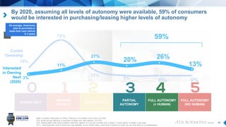 30
By 2020, assuming all levels of autonomy were available, 59% of consumers
would be interested in purchasing/leasing higher levels of autonomy
Base: Currently Own/Lease (n=1550); Planning to Purchase in the Future (n=1234)
S16. When are you planning to purchase or lease your next vehicle? (n=1770)
AV4. Please select what level of vehicle autonomy applies to a car you currently own or lease, or have owned or leased in the past.
AV11. Assuming each level of autonomy was available on the market today, what level of autonomy would you be most likely to purchase/lease?
HUMAN ONLY
MODERN
VEHICLE
MODERN PLUS
PARTIAL
AUTONOMY
FULL AUTONOMY
(+ HUMAN)
FULL AUTONOMY
(NO HUMAN)
16%
72%
12%
0%3%
11%
27%
20% 26%
0% 0%
13%
Current
Ownership
On average, Americans
plan to purchase or
lease their next vehicle
in 3 years
59%
Interested
in Owning
Next
(2020)
 