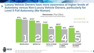 38
Luxury Vehicle Owners have more awareness of higher levels of
Autonomy versus Non-Luxury Vehicle Owners, particularly for
Level 5 Full Autonomy (No Human)
97%
91%B
77%B
69%B
60%B
94%
80%
56% 55%
39%
Awareness (Top 2 Box)
Among Luxury and Non-Luxury Vehicle Owners
Please Note: Capital letters indicate statistical differences at the 95% confidence level: A-B
Base: Luxury Vehicle Owners (n=184), Non-Luxury Vehicle Owner (n=2080)
AV4A. What is your familiarity with each level of vehicle autonomy below?
Luxury Owner (A)
Non-Luxury Owner (B)
 