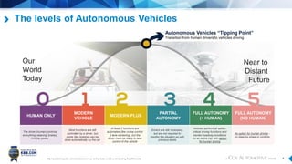 4http://www.techrepublic.com/article/autonomous-driving-levels-0-to-5-understanding-the-differences/
Our
World
Today
Near to
Distant
Future
HUMAN ONLY
MODERN
VEHICLE
MODERN PLUS
PARTIAL
AUTONOMY
FULL AUTONOMY
(+ HUMAN)
FULL AUTONOMY
(NO HUMAN)
The driver (human) controls
everything: steering, brakes,
throttle, power
Most functions are still
controlled by a driver, but
some (like braking) can be
done automatically by the car
At least 2 functions are
automated (like cruise control
& lane-centering), but the
driver must be ready to take
control of the vehicle
Drivers are still necessary,
but are not required to
monitor the situation as with
previous levels
Vehicles perform all safety-
critical driving functions and
monitor roadway conditions
for an entire trip, with option
for human driving
No option for human driving -
no steering wheel or controls
The levels of Autonomous Vehicles
Autonomous Vehicles “Tipping Point”
Transition from human drivers to vehicles driving
 