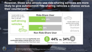 43
However, those who already use ride-sharing services are more
likely to give autonomous ride-sharing vehicles a chance versus
their counterparts
Base: Ride-Share User (n=405), Non Ride-Share User (n=1859 )
ATT1. Below are some statements that people have used to describe their feelings towards Autonomous Vehicles and driving in general. For each
pair of statements, please indicate which statement you agree with more.
58%
49%
42%
51%
I would prefer to use
services such as taxis,
Uber or Lyft with
human
drivers
I would prefer to use
services such as taxis,
Uber or Lyft with
self-driving
vehicles
Ride-Share User
Non Ride-Share User
Ride-Share Users are significantly more
comfortable letting a vehicle drive them without
their control versus Non Ride-Share Users
44% vs. 34%
Ride-Share Users Non Ride-Share Users
 