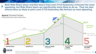 45
Both Ride-Share Users and Non-Users find Level 4 Full Autonomy (+Human) the most
appealing, but Ride-Share Users are significantly more likely to do so. They are also
almost twice as likely to pick Level 5 Full Autonomy (No Human) as most appealing.
Please Note: Capital letters indicate statistical differences at the 95% confidence level: A-B
Base: Ride Share User (n=405), Ride Share Non-User (n=1859)
AV6. And which level of vehicle autonomy is most appealing to you?
4%
11%
16%
39%B
12%A
21%A
19%
28%
Appeal (Forced Choice)
Among Ride Share Users & Non-Users
Ride Share
User (A)
Ride Share
Non-User (B)
28%B
15%
 