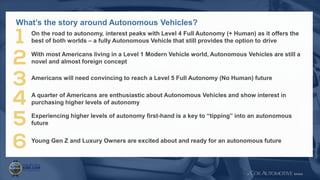 46
What’s the story around Autonomous Vehicles?
With most Americans living in a Level 1 Modern Vehicle world, Autonomous Vehicles are still a
novel and almost foreign concept
Americans will need convincing to reach a Level 5 Full Autonomy (No Human) future
Experiencing higher levels of autonomy first-hand is a key to “tipping” into an autonomous
future
A quarter of Americans are enthusiastic about Autonomous Vehicles and show interest in
purchasing higher levels of autonomy
Young Gen Z and Luxury Owners are excited about and ready for an autonomous future
On the road to autonomy, interest peaks with Level 4 Full Autonomy (+ Human) as it offers the
best of both worlds – a fully Autonomous Vehicle that still provides the option to drive
 