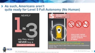 9
As such, Americans aren’t
quite ready for Level 5 Full Autonomy (No Human)
Base: Those responding (n=1695)
AV13A: And which of the following best describes your attitude toward buying/leasing an autonomous vehicle at each level?
say they would
NEVER buy a
Level 5 vehicle
NEARLY
I would buy one the moment they are available: 16%
I would wait to buy one until I was more comfortable: 35%
I would buy one only if I didn’t have a choice of a non-Autonomous
Vehicle: 19%
I would never buy one: 30%
IN
 
